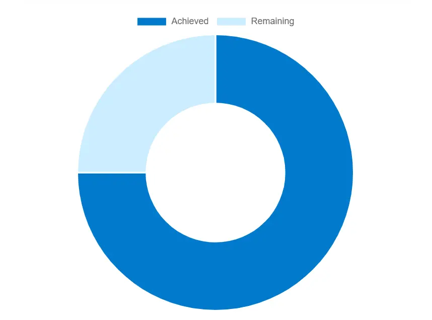 CGPA to percentage pie chart