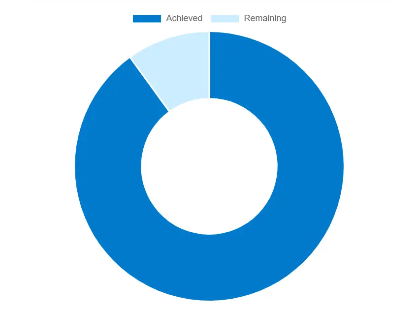 Percentage to cgpa calculator piw chart