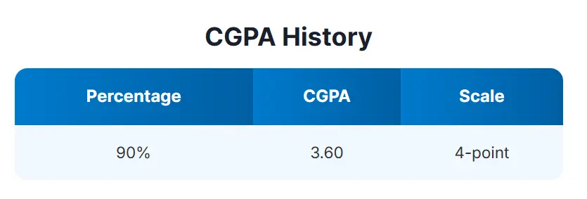 percentage to cgpa history table